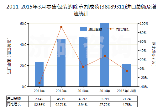 2011-2015年3月零售包裝的除草劑成藥(38089311)進口總額及增速統(tǒng)計